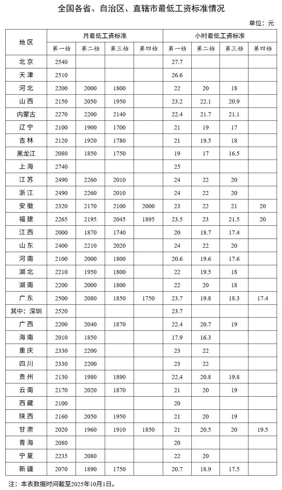 31省份最低工资