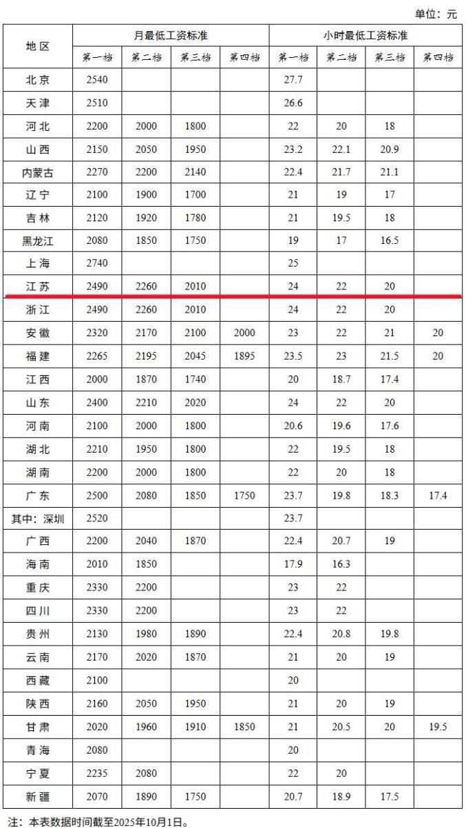2025年江苏省最低工资标准
