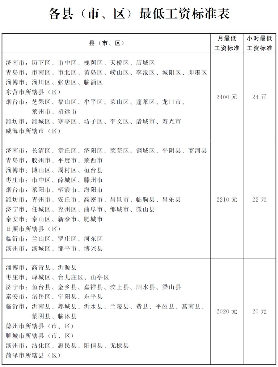 2025年山东省最低工资标准