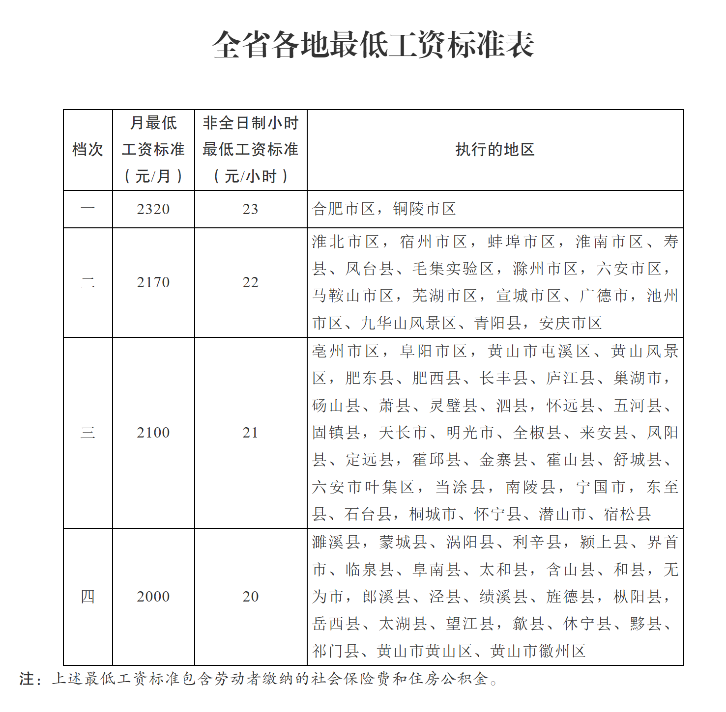 2025年安徽省最低工资标准