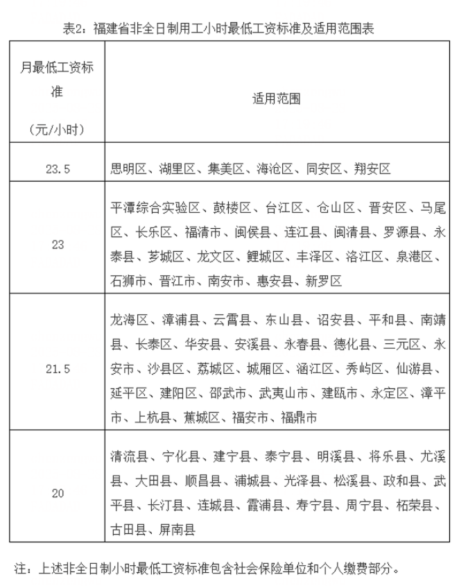 2025年福建省最低工资标准