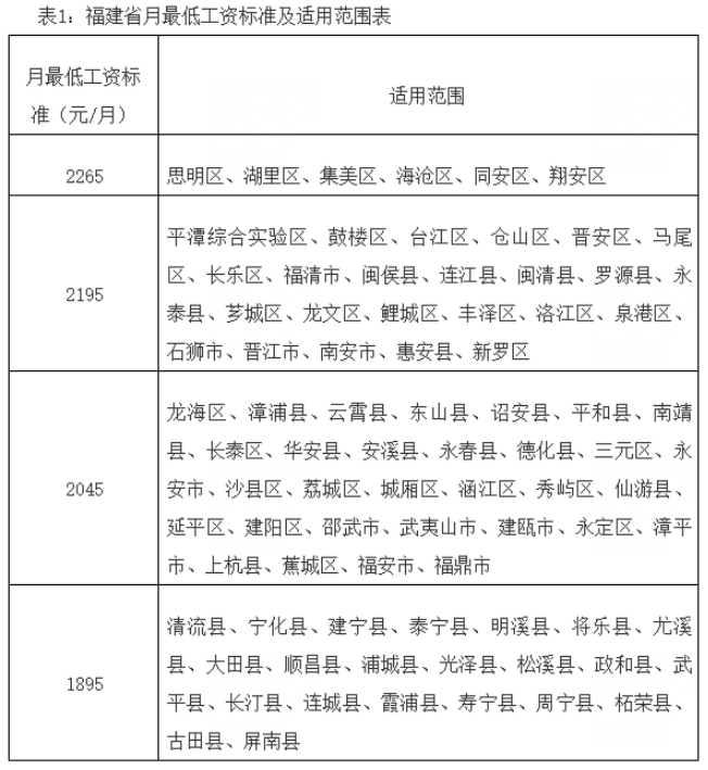 2025年福建省最低工资标准
