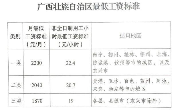 2025年广西省最低工资标准