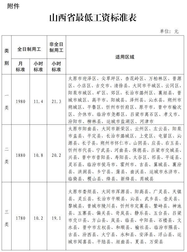 山西省2023年最低工资标准
