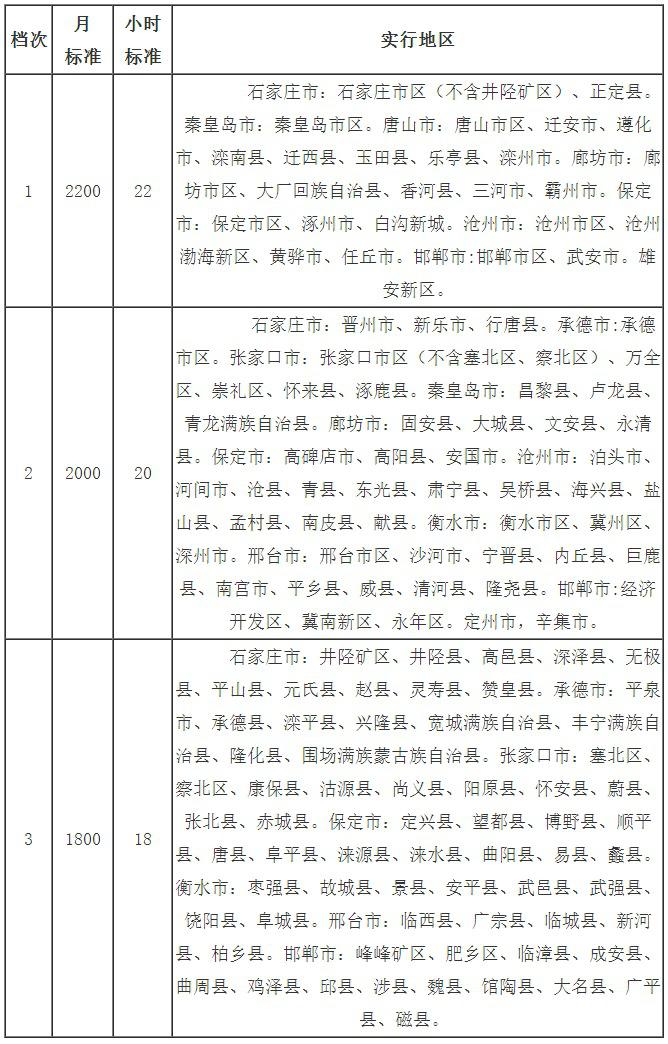 河北省2023年最低工资标准