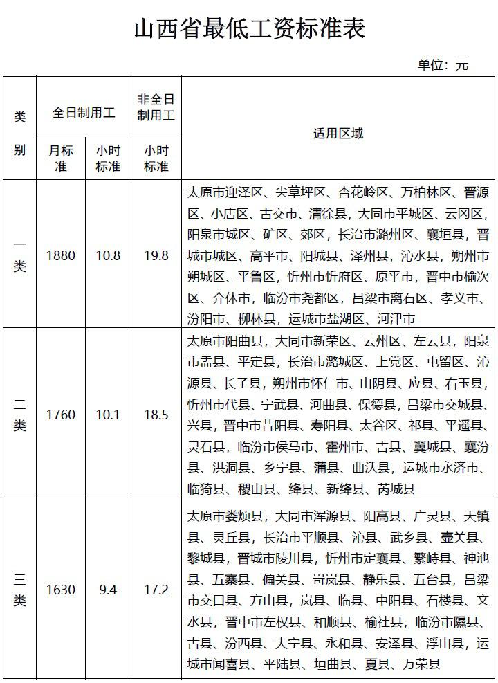 山西省2021年最低工资标准