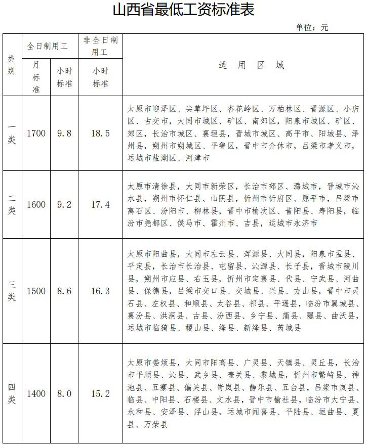 山西省2017年最低工资标准
