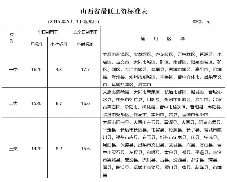 山西省2015年最低工资标准