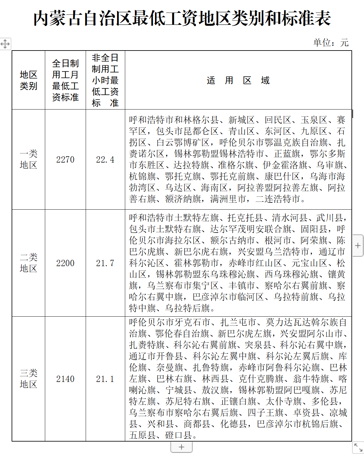 关于调整内蒙古2024年最低工资标准的通知