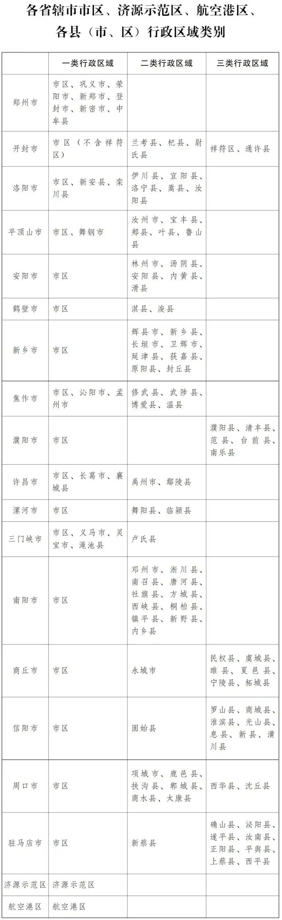 河南最低工资标准