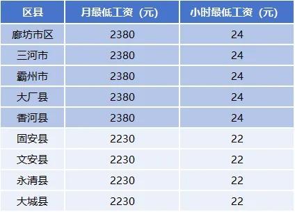 2015年廊坊最低工资标准
