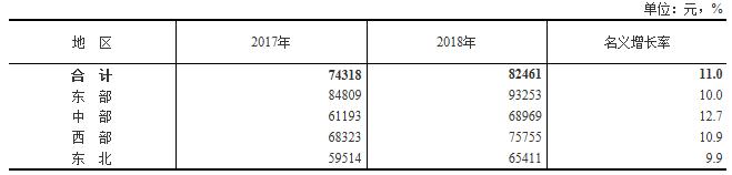 2018年平均工资出炉！IT行业第一 超14万