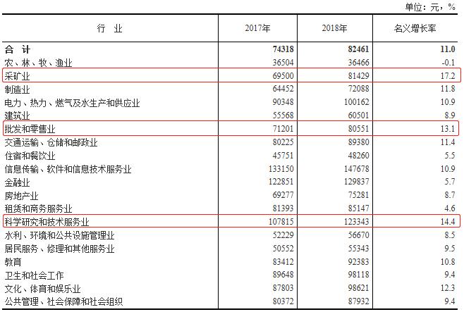 2018年平均工资出炉！IT行业第一 超14万