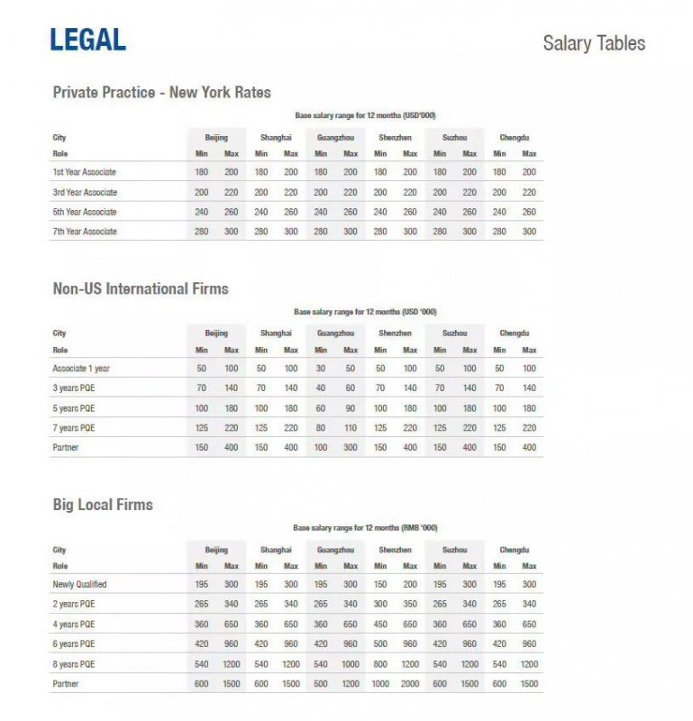 国内外律所薪资报告全览 | 你被同龄人抛弃了吗?