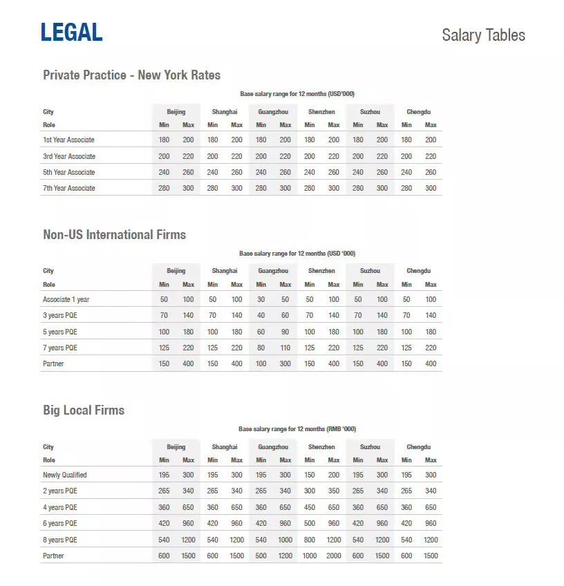 国内外律所薪资报告全览 | 你被同龄人抛弃了吗?
