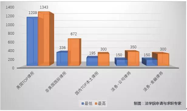 国内外律所薪资报告全览 | 你被同龄人抛弃了吗?