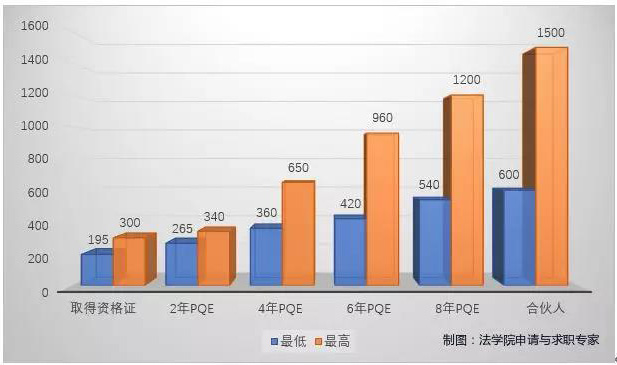 国内外律所薪资报告全览 | 你被同龄人抛弃了吗?