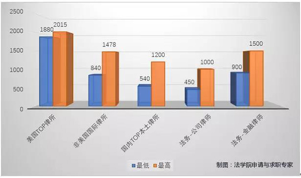 国内外律所薪资报告全览 | 你被同龄人抛弃了吗?