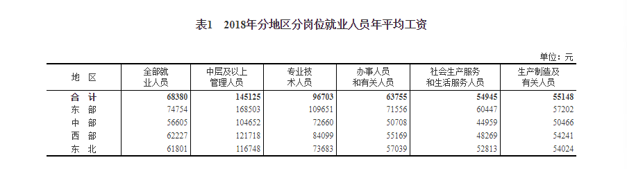 2018年平均工资数据出炉 2018年平均工资数据出炉