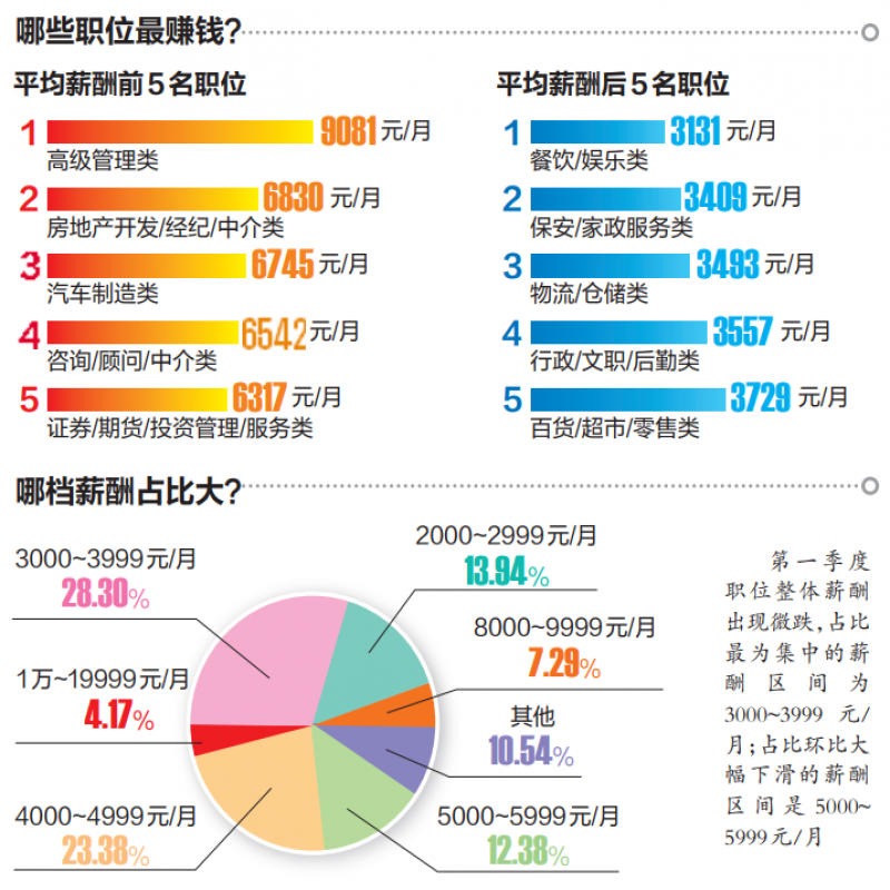 广西2019年第一季度薪酬报告