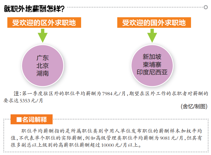 广西2019年第一季度薪酬报告