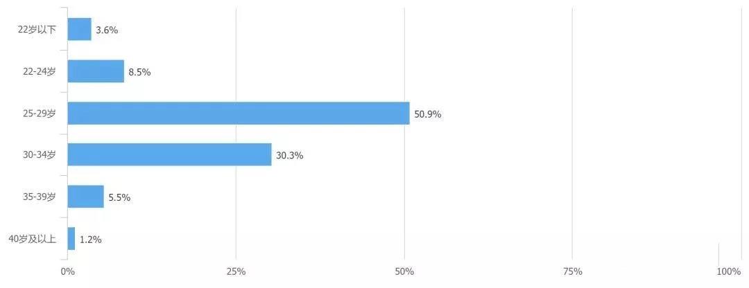 2019年程序员薪资及生存调查报告