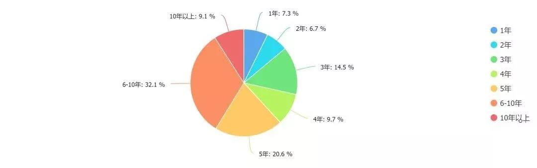 2019年程序员薪资及生存调查报告
