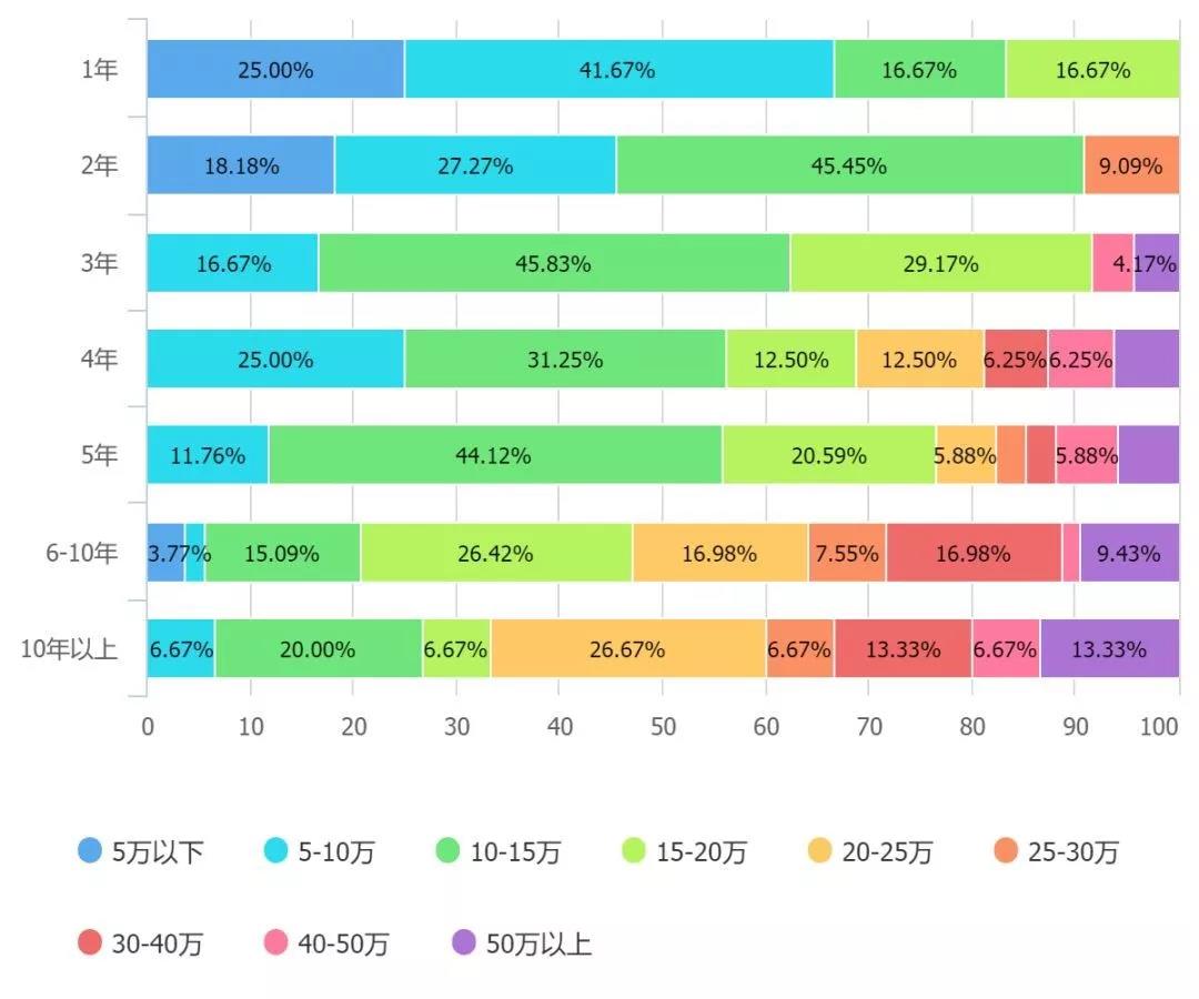 2019年程序员薪资及生存调查报告
