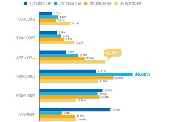 2019应届毕业生平均工资:毕业生月薪不到六千