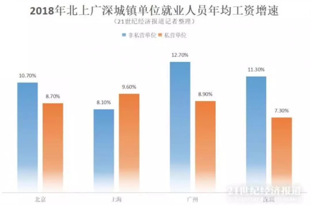 一线城市年均工资新鲜出炉,你有给大家拖后腿吗?
