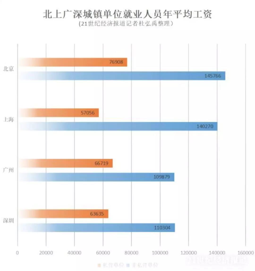 一线城市年均工资新鲜出炉,你有给大家拖后腿吗?