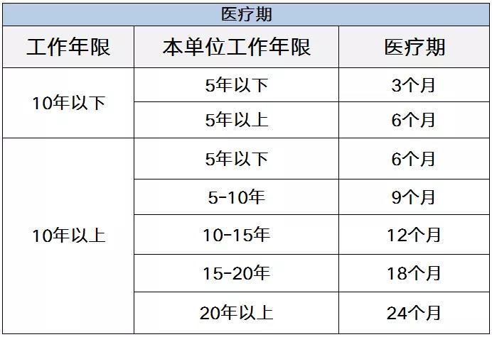 2019年各省病假工资支付标准