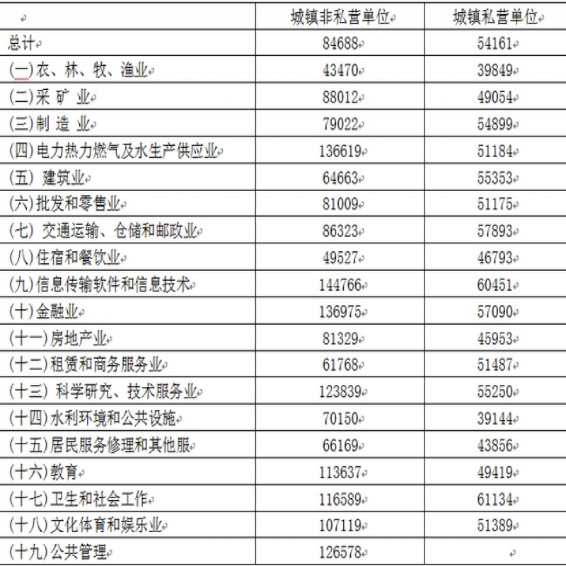 2018年江苏省城镇非私营单位和城镇私营单位就业人员年平均工资