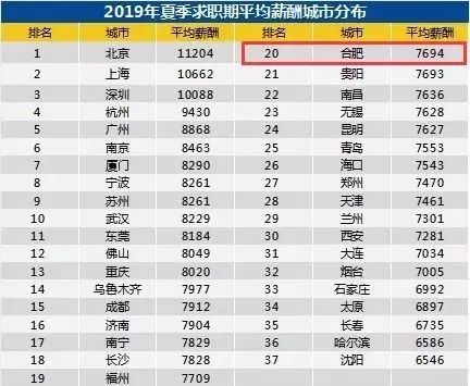 2019合肥夏季平均工资出炉! 2019合肥夏季平均工资出炉!