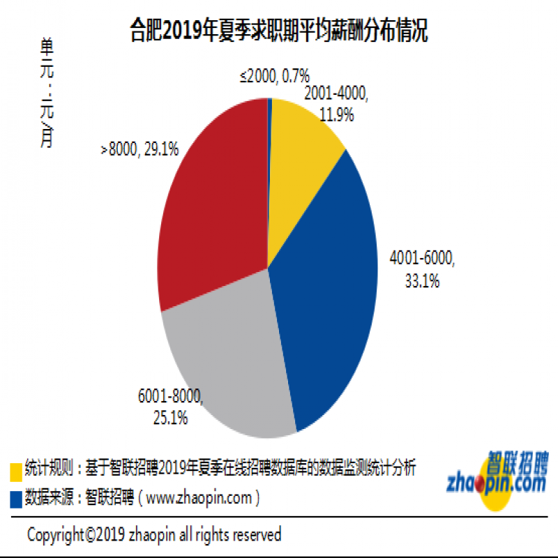 2019合肥夏季平均工资出炉!
