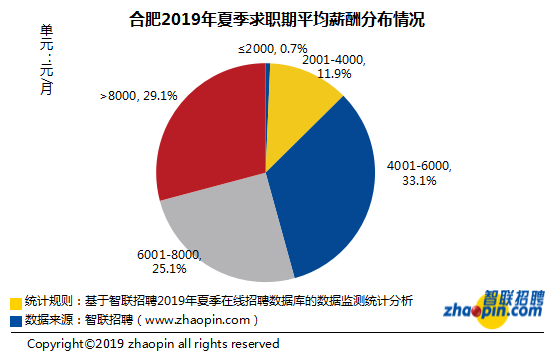2019合肥夏季平均工资出炉! 2019合肥夏季平均工资出炉!