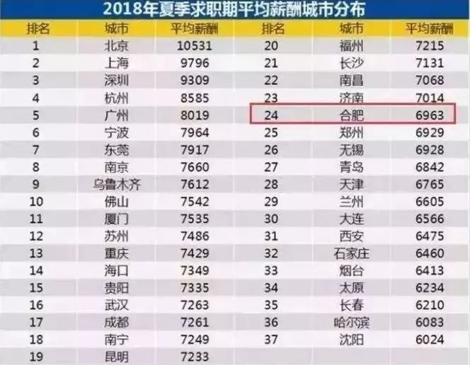 2019合肥夏季平均工资出炉! 2019合肥夏季平均工资出炉!