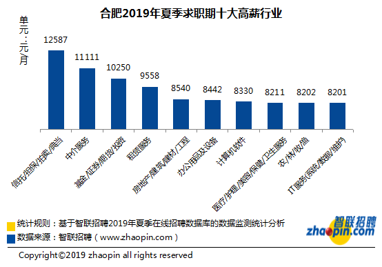 2019合肥夏季平均工资出炉! 2019合肥夏季平均工资出炉!