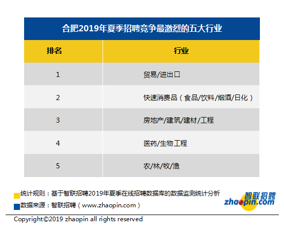 2019合肥夏季平均工资出炉! 2019合肥夏季平均工资出炉!