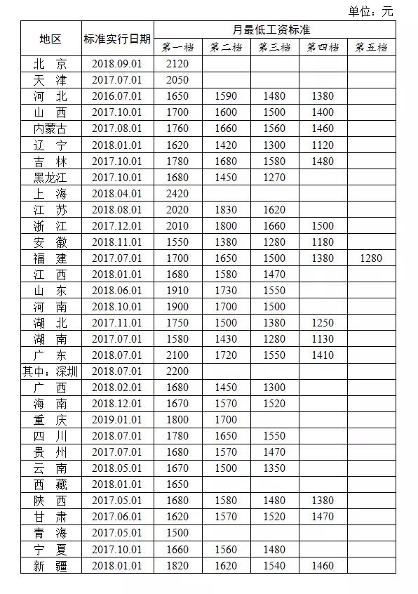 2019最新全国各省区市最低工资标准 2019最新全国各省区市最低工资标准