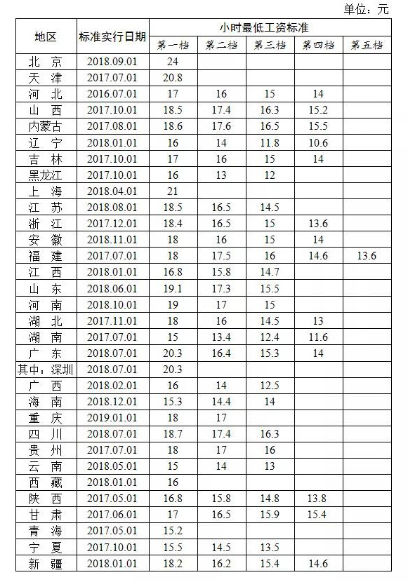 2019最新全国各省区市最低工资标准 2019最新全国各省区市最低工资标准