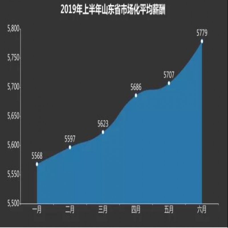 2019年山东省第二季度薪酬报告