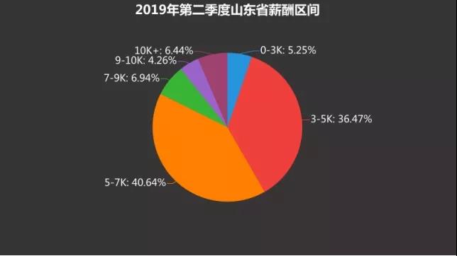 2019年山东省第二季度薪酬报告