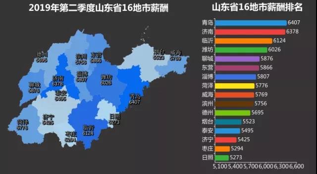 2019年山东省第二季度薪酬报告