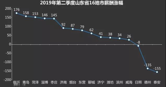 2019年山东省第二季度薪酬报告