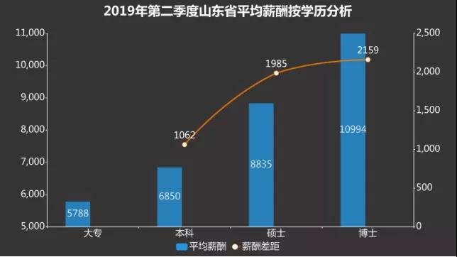 2019年山东省第二季度薪酬报告