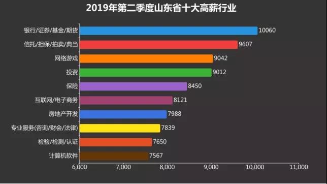 2019年山东省第二季度薪酬报告
