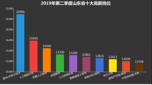 2019年山东省第二季度薪酬报告