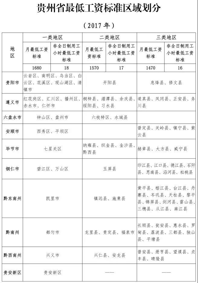 2019年贵州最低工资标准