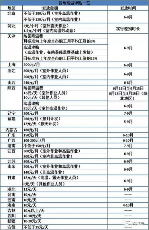 2019年全国各省市高温补贴标准